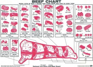 Beef Cuts